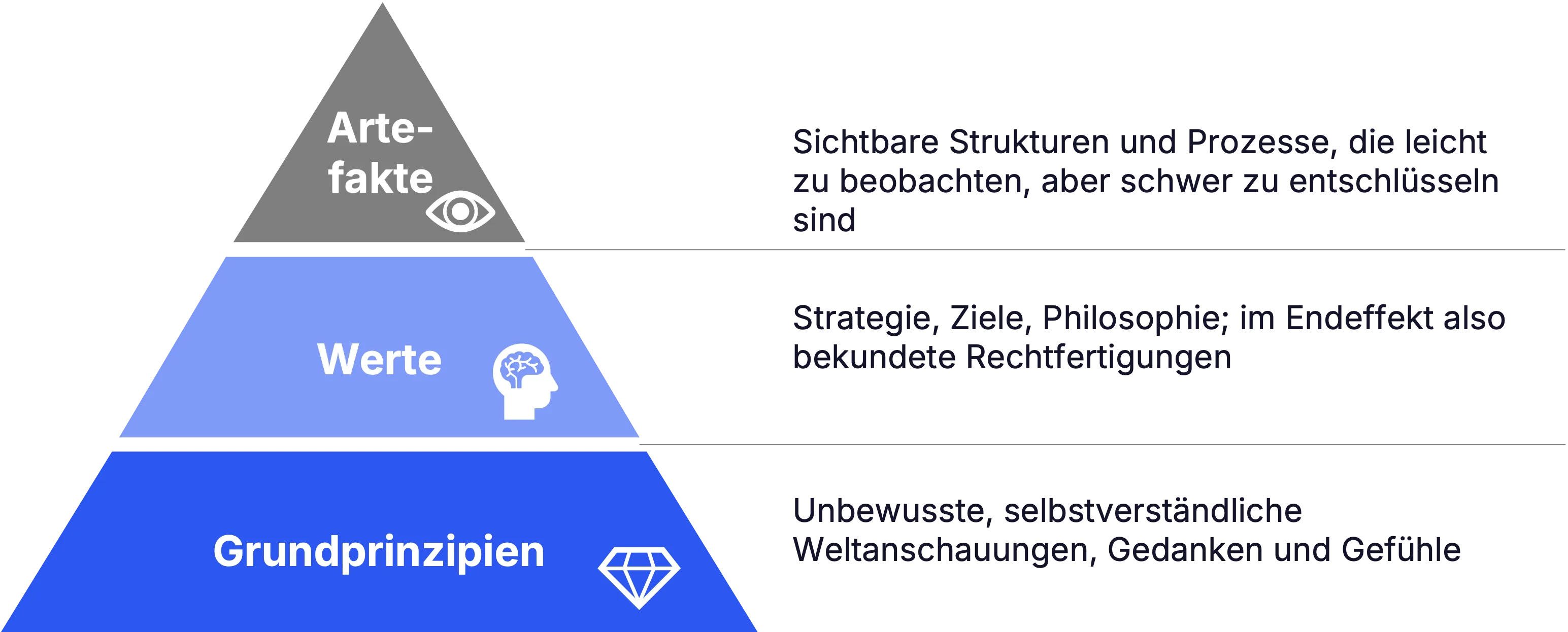 Drei-Ebenen-Modell von Edgar Schein
